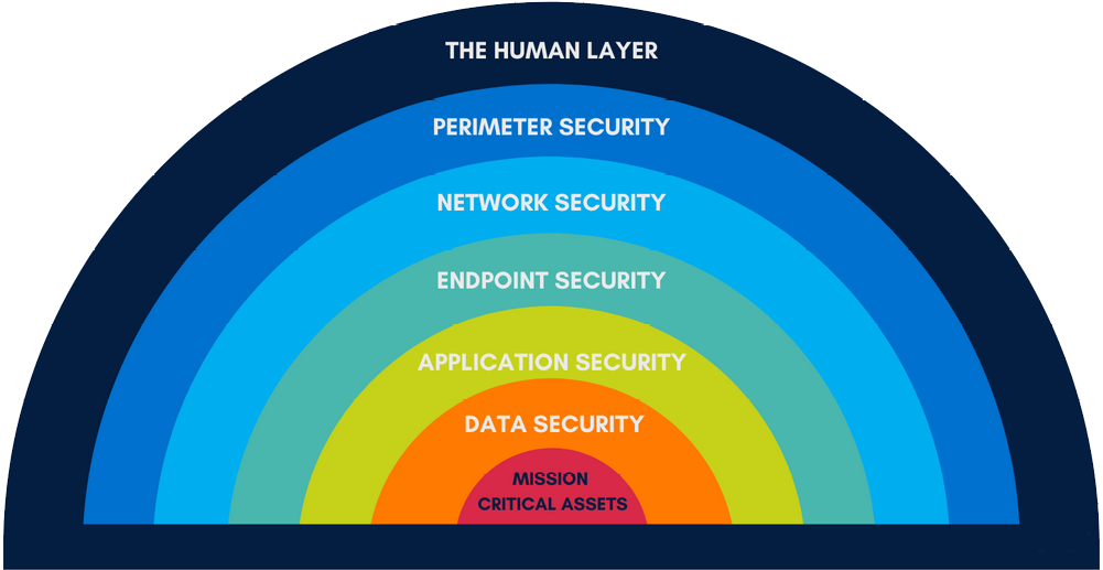 layer-security